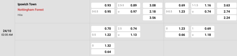 Bảng tỉ lệ kèo Ipswich vs Nottingham